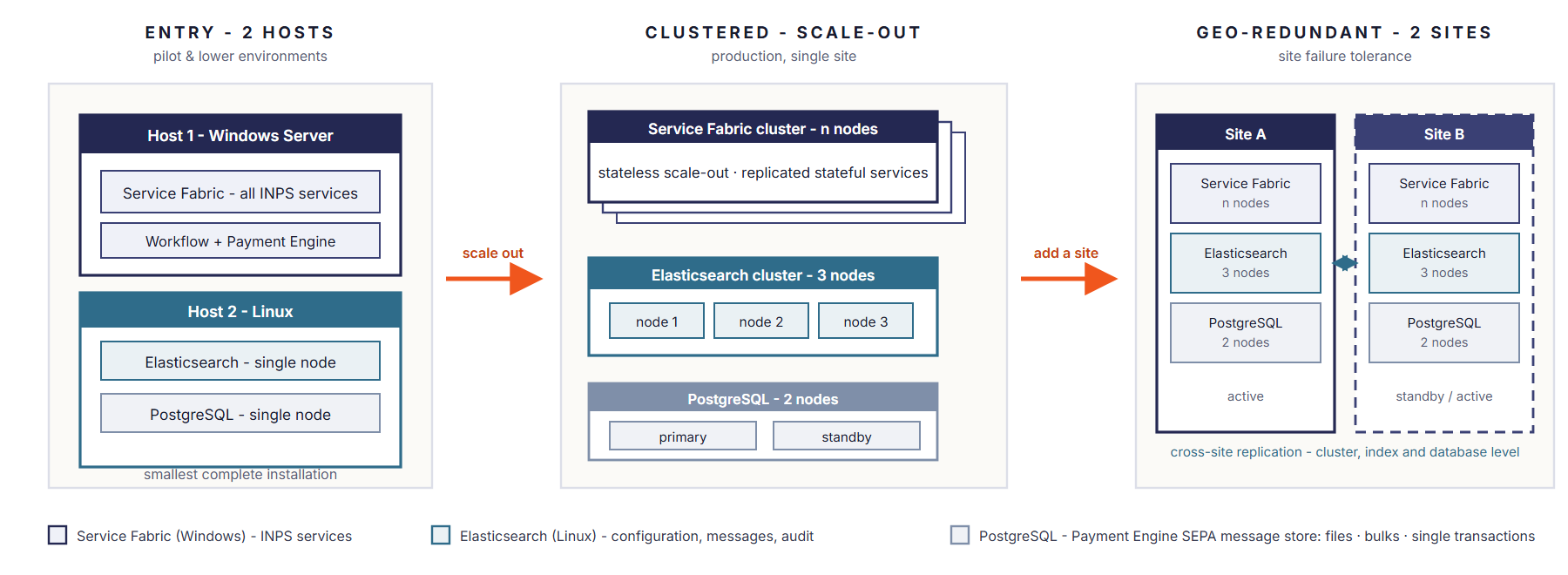Deployment footprints: entry, clustered, geo-redundant